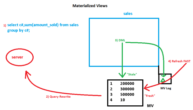 Materialized View, Query Rewritw, MV Log, Refresh FAST