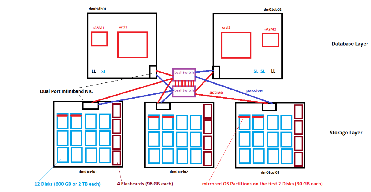 Exadata Quarter Rack Architecture Picture Pickleball spielen