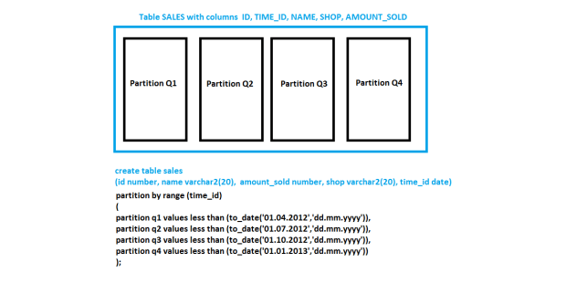 Picture of a Range Partitioned Table