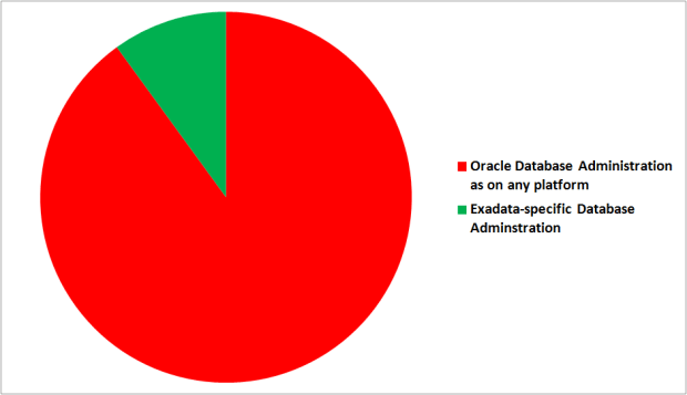 Exadata-specific Database Administration tasks