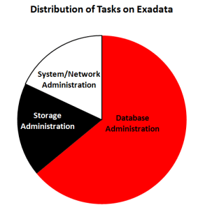 The administrative tasks on Exadata