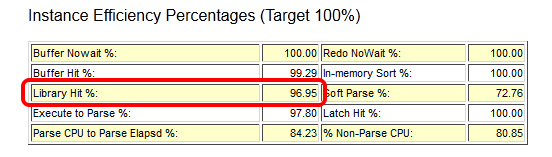 AWR report shows improved Library Cache hit ratio