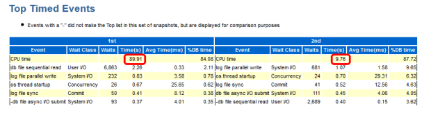 AWR compare periods with less CPU wait for 2nd period