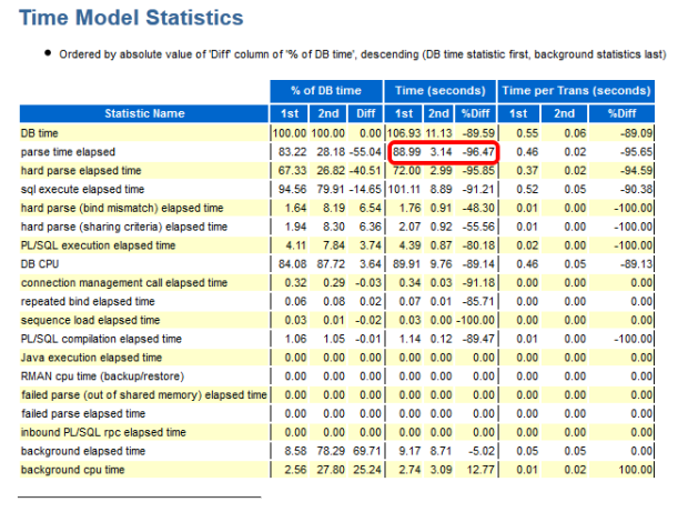 Time Model Statistics show reduced Parse Time for 2nd period