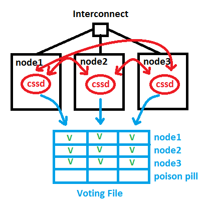Voting File in an Oracle Cluster under normal circumstances
