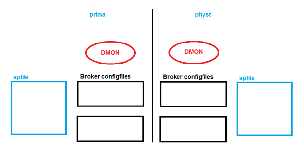 Data Guard Broker: Overview