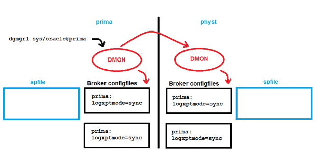 Configuration for prima