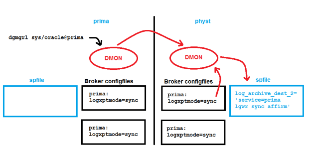 Configuration after switchover