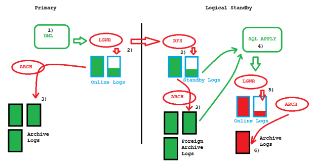 Foreign Archived Logs