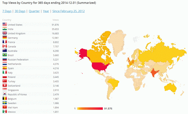 Vistors of uhesse.com by nationality
