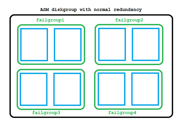 ASM failure groups