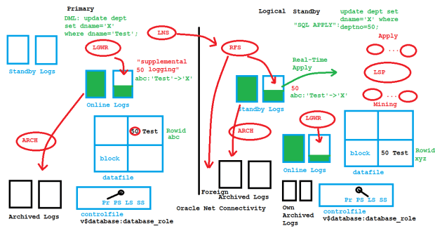 Logical Standby Architecture