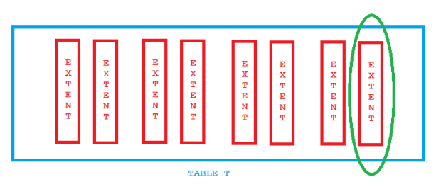 Contention with a heap table