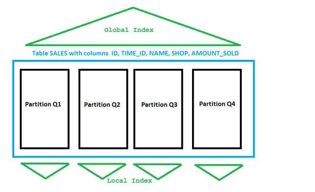 Ordinary Indexes on a partitioned table