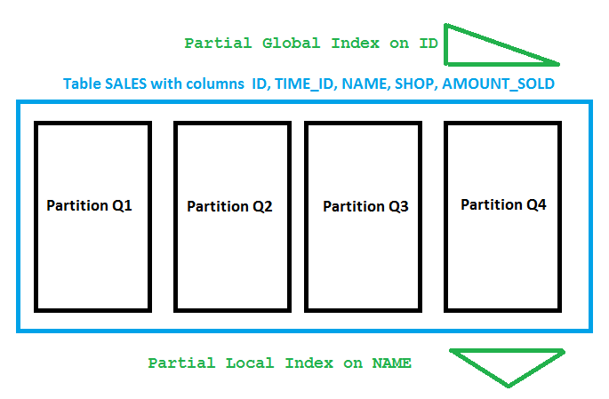 How Partial Indexing helps you save space in #Oracle 12c | Pickleball ...