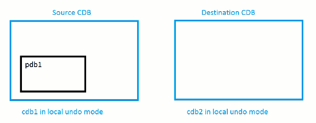 Hot cloning & refreshing a PDB