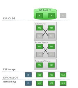 Exasol Cluster 2+1