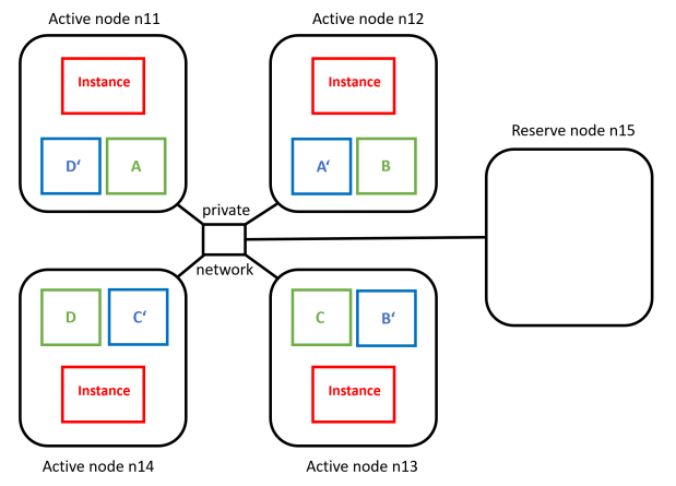 Exasol 4+1 Cluster: Redundancy 2