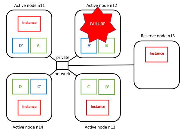 Exasol 4+1 Cluster: Node failure