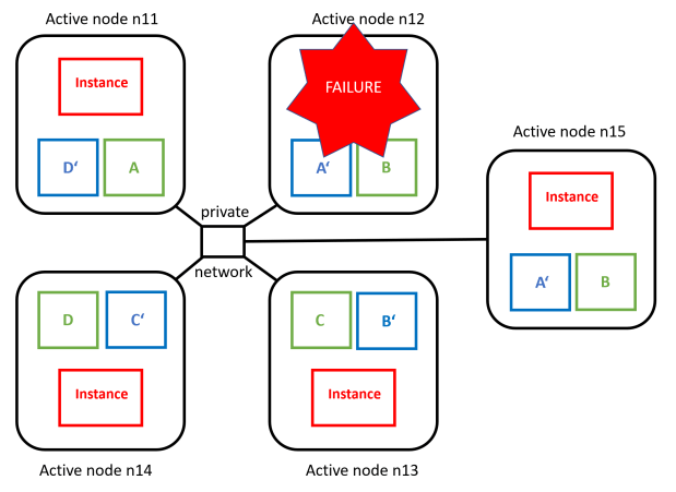 Exasol 4+1 Cluster: Restore Delay is over