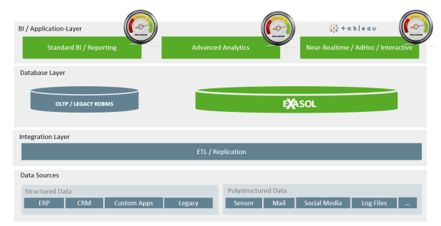 Exasol replaces legacy DWH